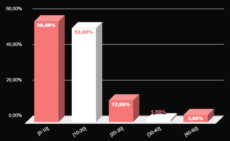 Putain de Normes - Statistiques