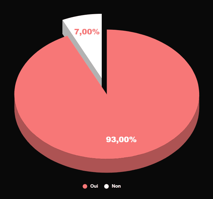 Putain de Normes - Statistiques