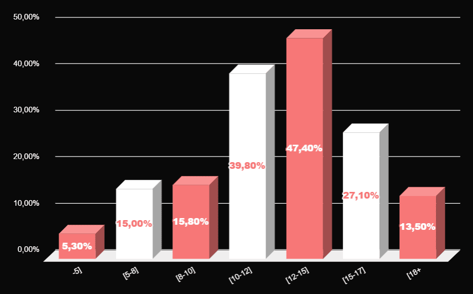 Putain de Normes - Statistiques