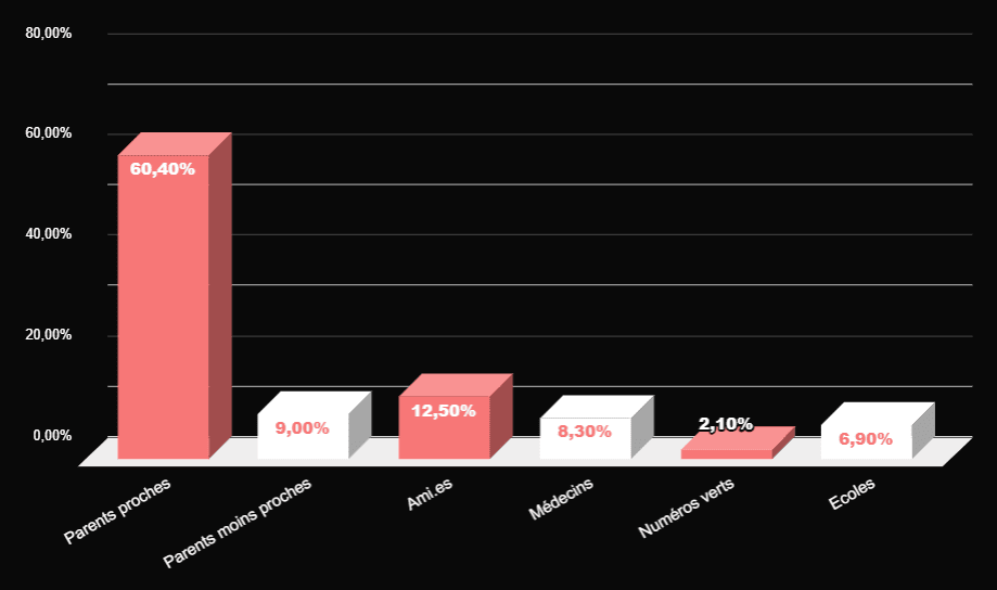 Putain de Normes - Statistiques