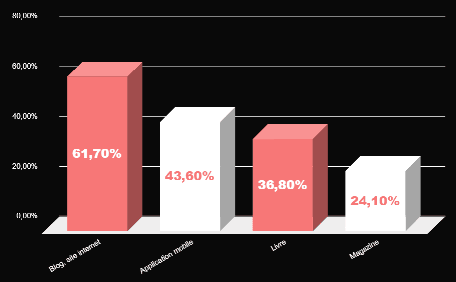 Putain de Normes - Statistiques