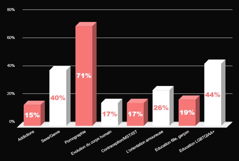 Putain de Normes - Statistiques