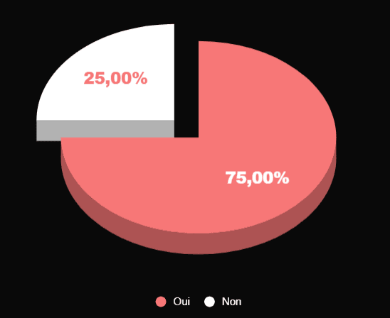 Putain de Normes - Statistiques